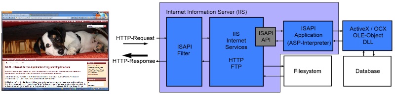 ISAPI-Diagramm